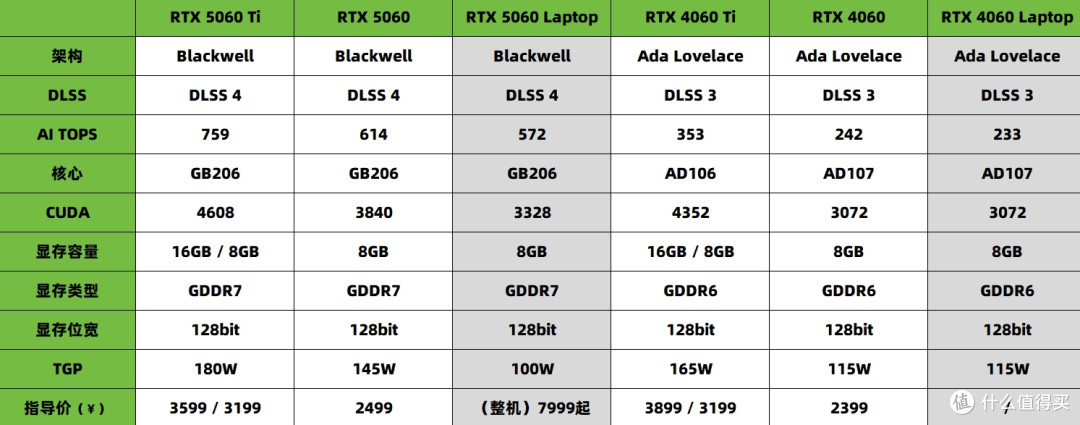 RTX 5060笔记本电脑、显卡与台式机,将于5月20日零时正式开售