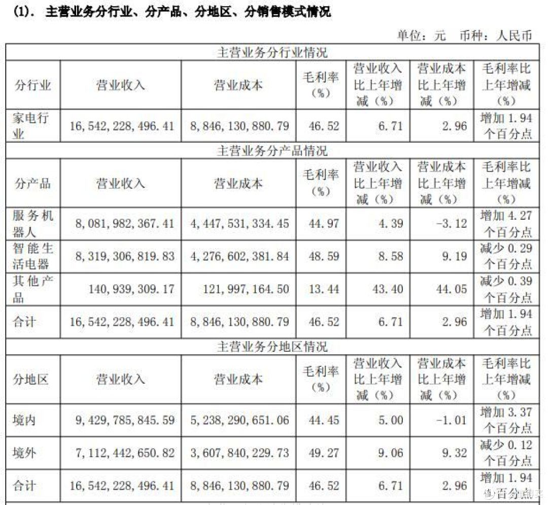 智能科技财报观察（一）给“扫地茅”科沃斯浇点冷水