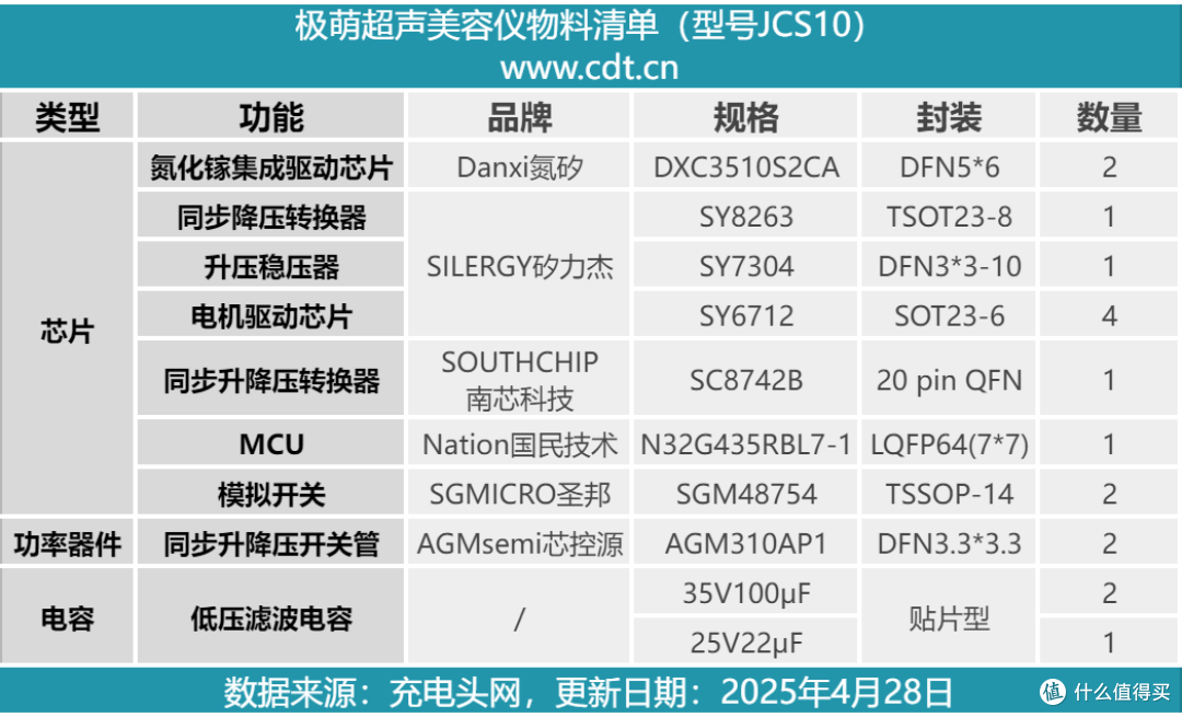 院线超声在家做,极萌氮化镓超声美容仪拆解
