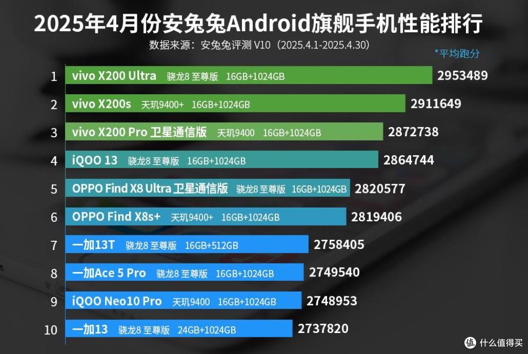 331W分!刚确认这款7000mAh新机,本月底发布!