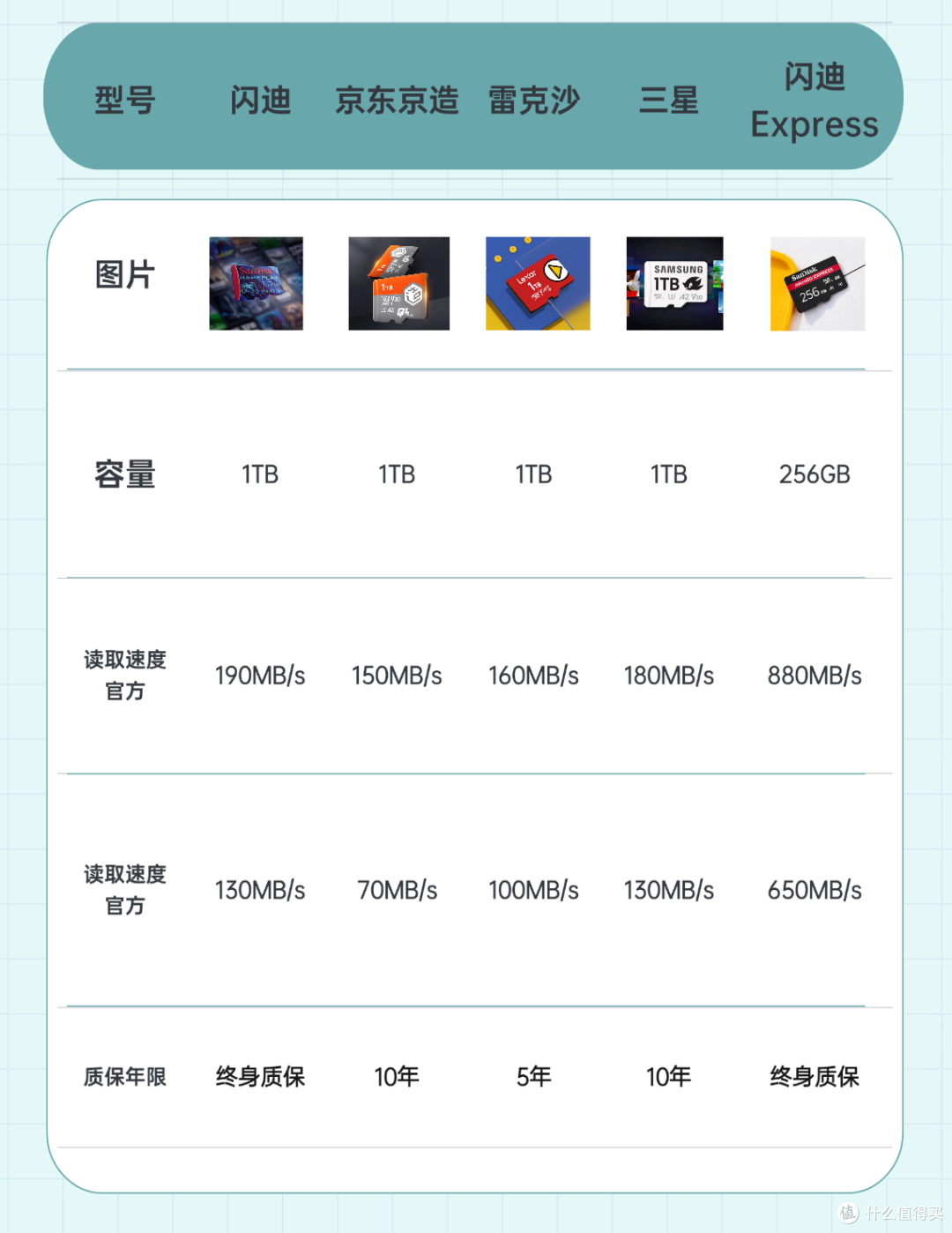 5款TF存储卡,到底怎么选?闪迪、三星、雷克沙、京造丨对比评测