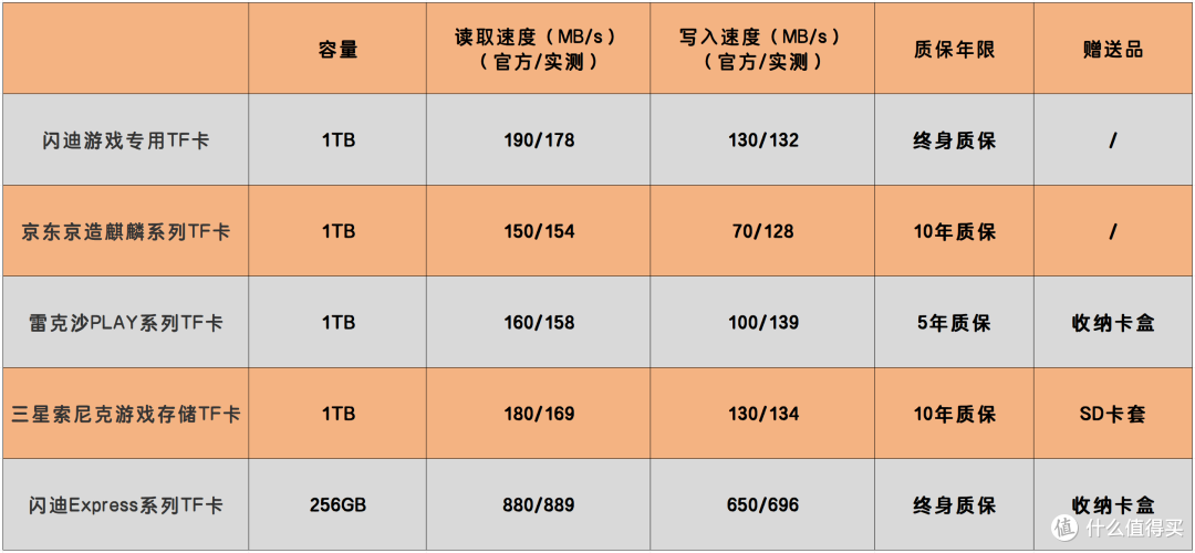5款TF存储卡,到底怎么选?闪迪、三星、雷克沙、京造丨对比评测