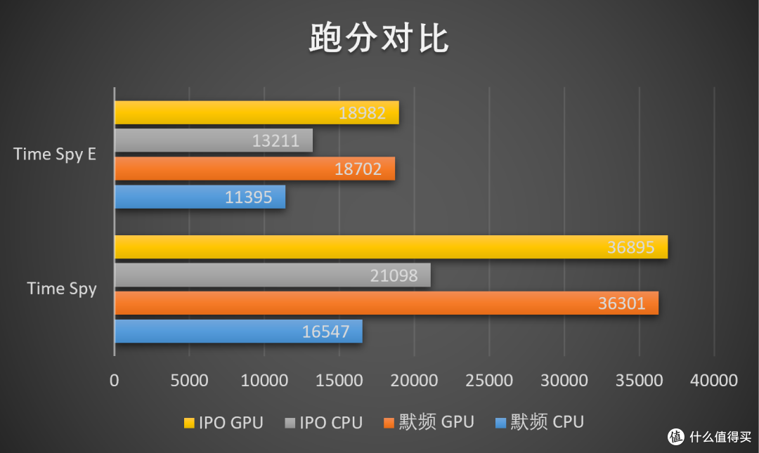 Intel IPO技术协同优化实测：一键获得高达20%代差级全域性能提升