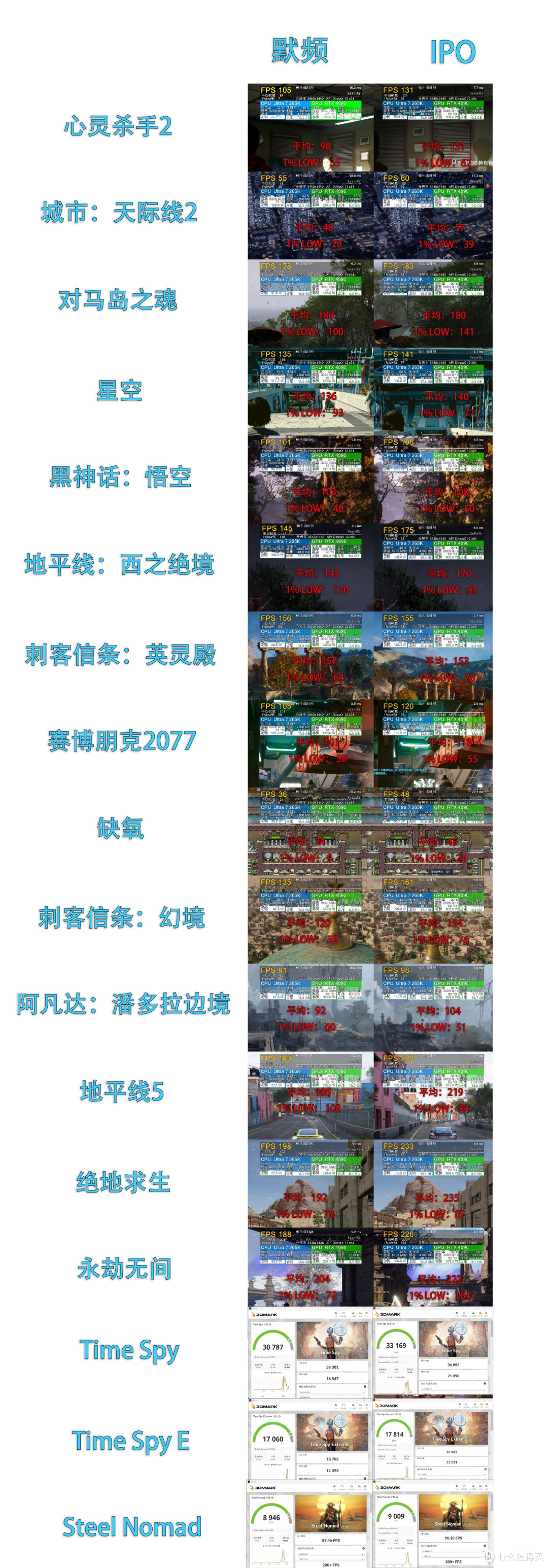 Intel IPO技术协同优化实测：一键获得高达20%代差级全域性能提升