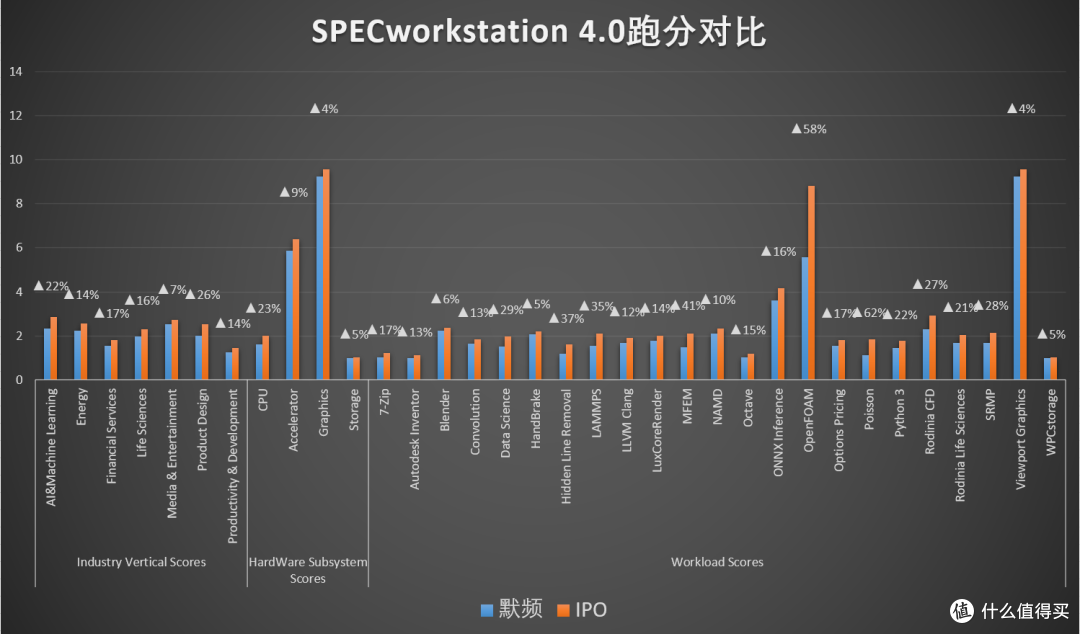 Intel IPO技术协同优化实测：一键获得高达20%代差级全域性能提升