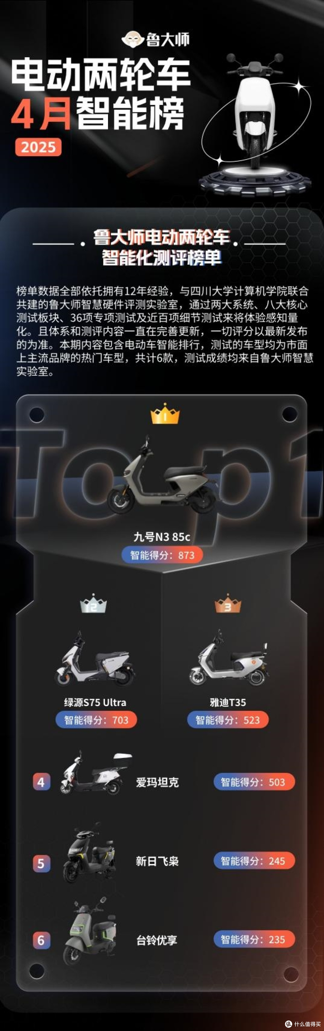 鲁大师4月电动两轮车榜:智能驾辅拉满,九号N3 85c差异化突围