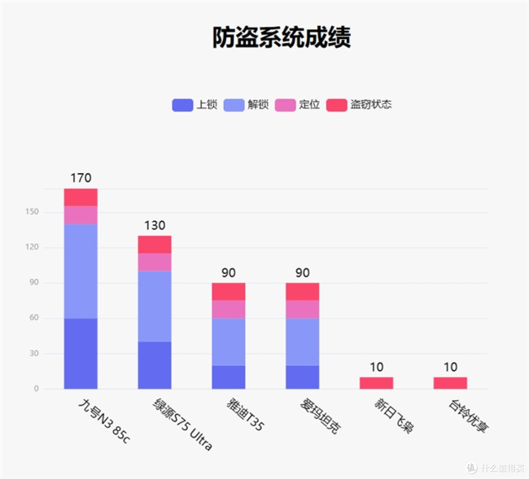鲁大师4月电动两轮车榜:智能驾辅拉满,九号N3 85c差异化突围