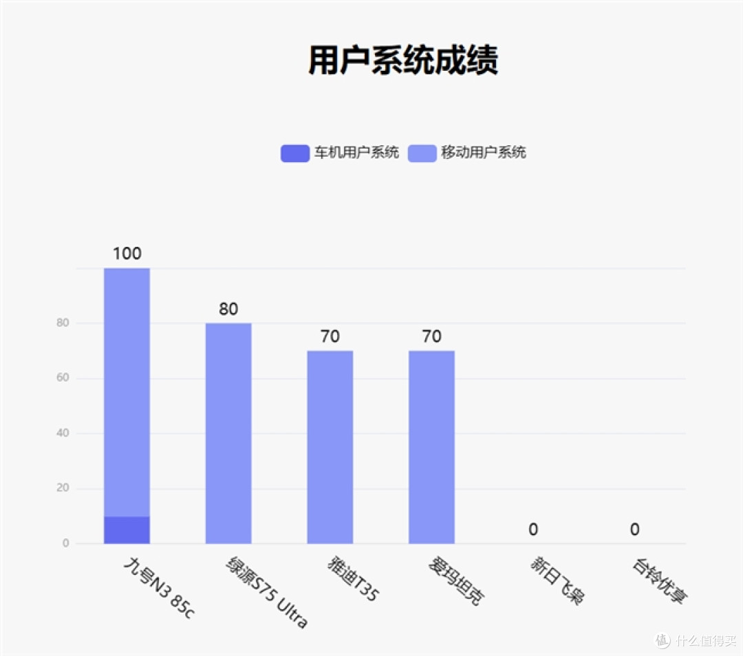鲁大师4月电动两轮车榜:智能驾辅拉满,九号N3 85c差异化突围
