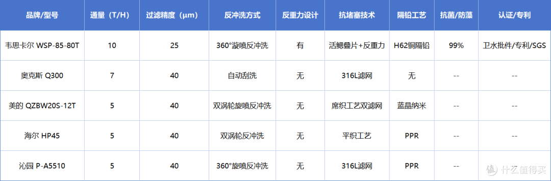 2025年最值得选择的前置过滤器,不堵塞+大流量+反重力设计