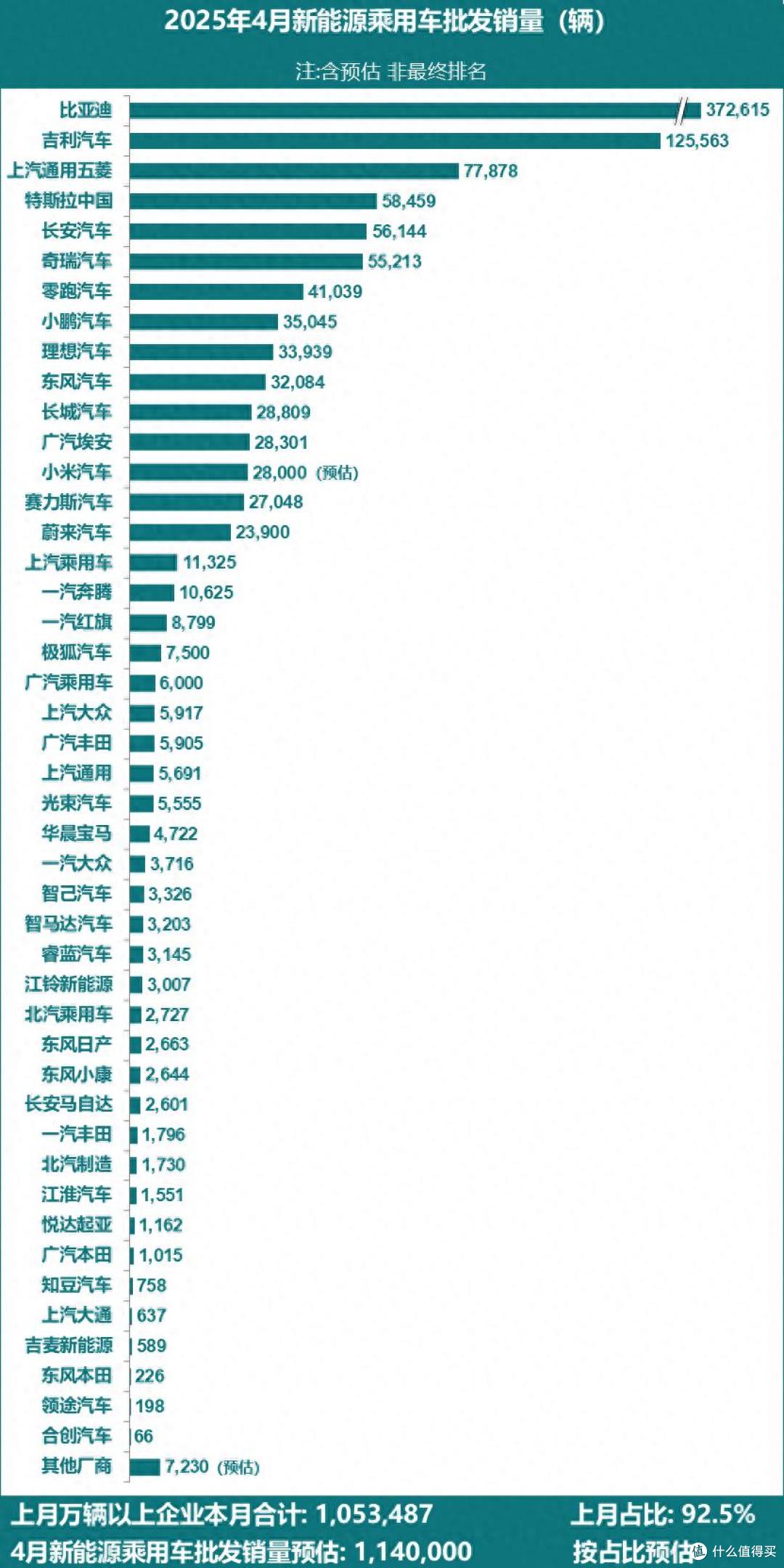 4月新能源车销量排行榜!比亚迪轻松夺冠,特斯拉跌落前三