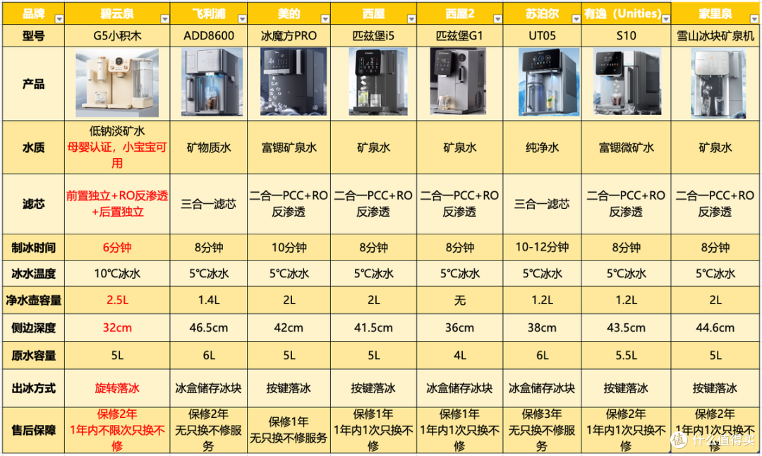 夏季来临,能制冰台式净水器选哪款?四款制冰台式净水器对比评测