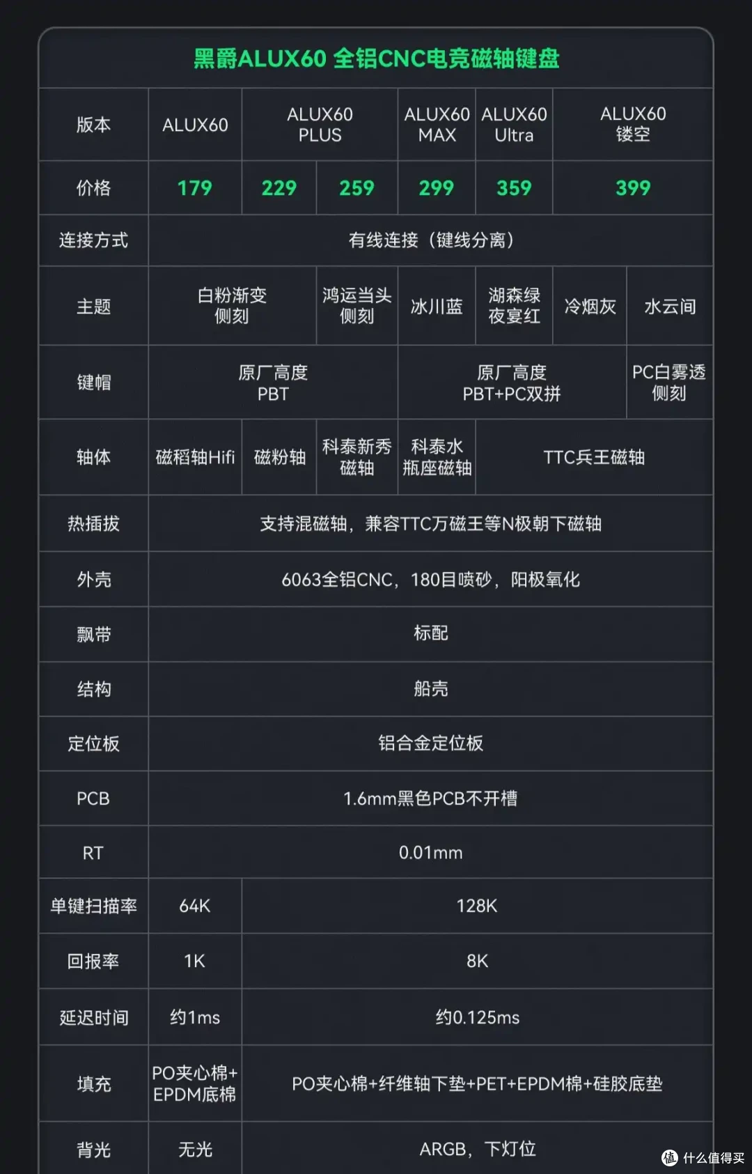 等等党胜利!Alux60——179起的180目阳极氧化全铝外壳磁轴键盘