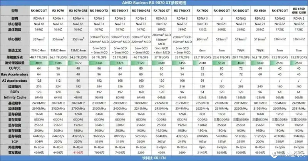 AMD 9070 GRE评测: 超频接近RTX 5070
