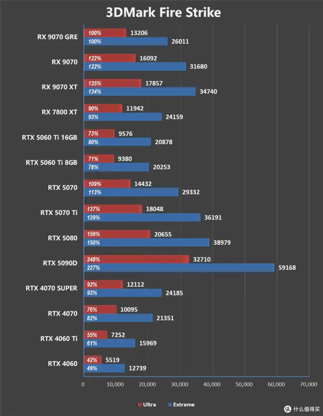 AMD 9070 GRE评测: 超频接近RTX 5070