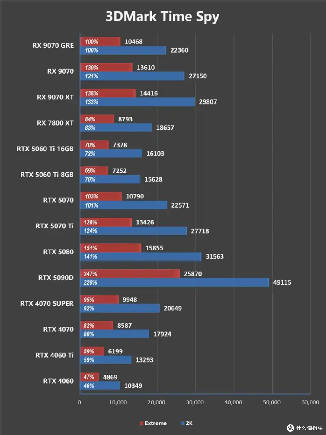 AMD 9070 GRE评测: 超频接近RTX 5070