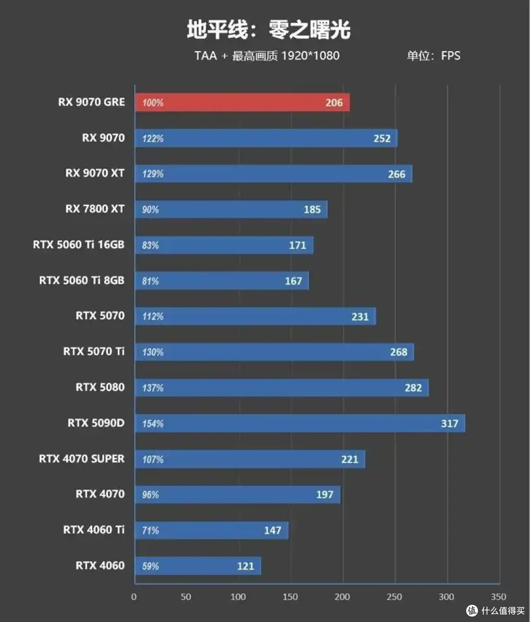 AMD 9070 GRE评测: 超频接近RTX 5070