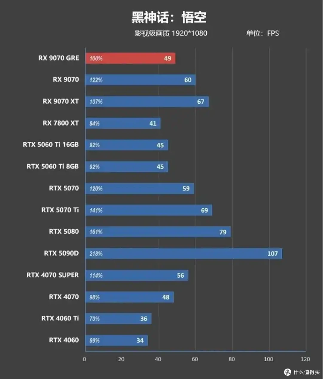 AMD 9070 GRE评测: 超频接近RTX 5070