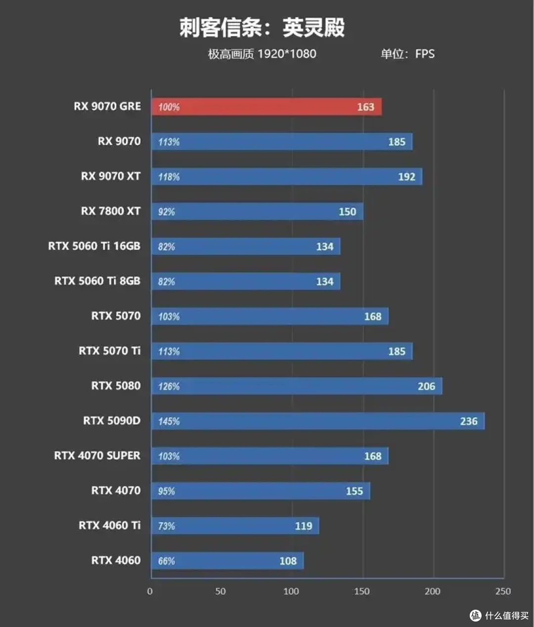 AMD 9070 GRE评测: 超频接近RTX 5070