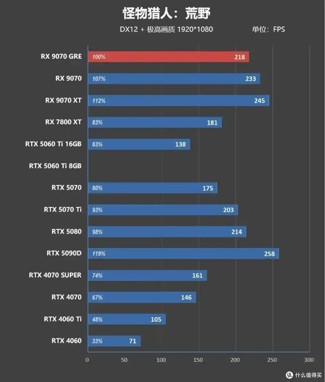 AMD 9070 GRE评测: 超频接近RTX 5070