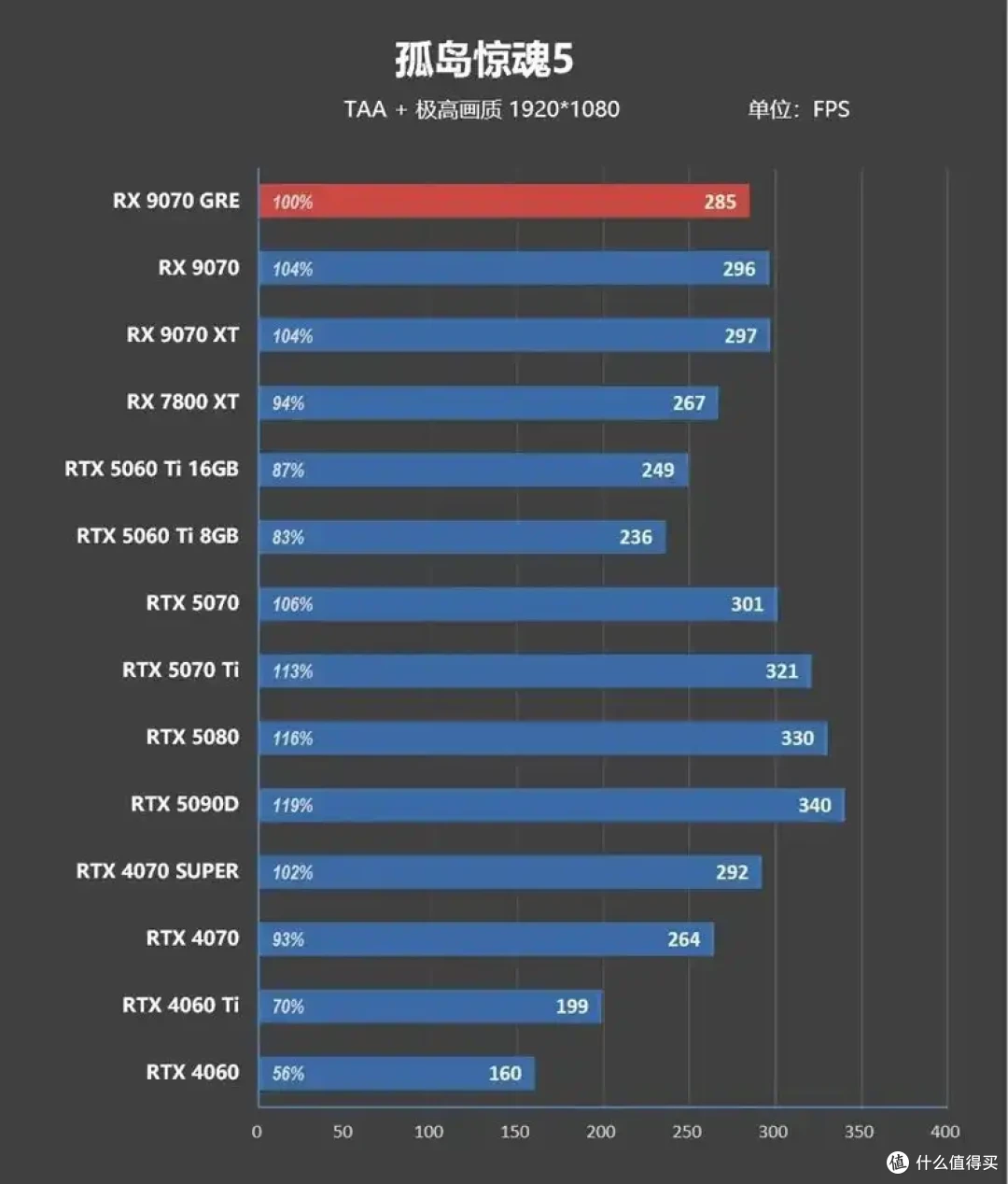 AMD 9070 GRE评测: 超频接近RTX 5070