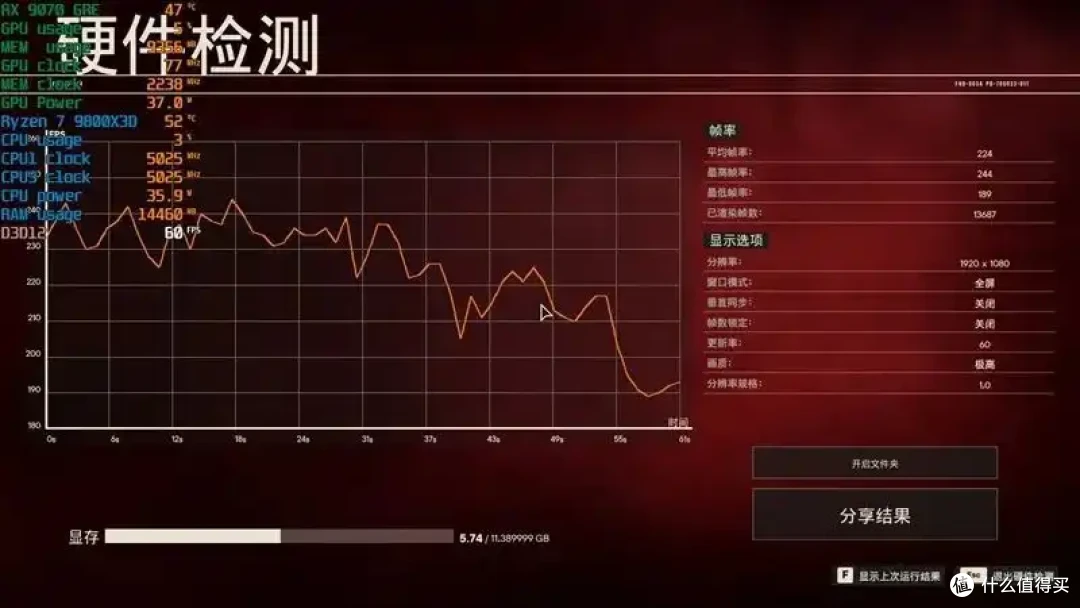 AMD 9070 GRE评测: 超频接近RTX 5070
