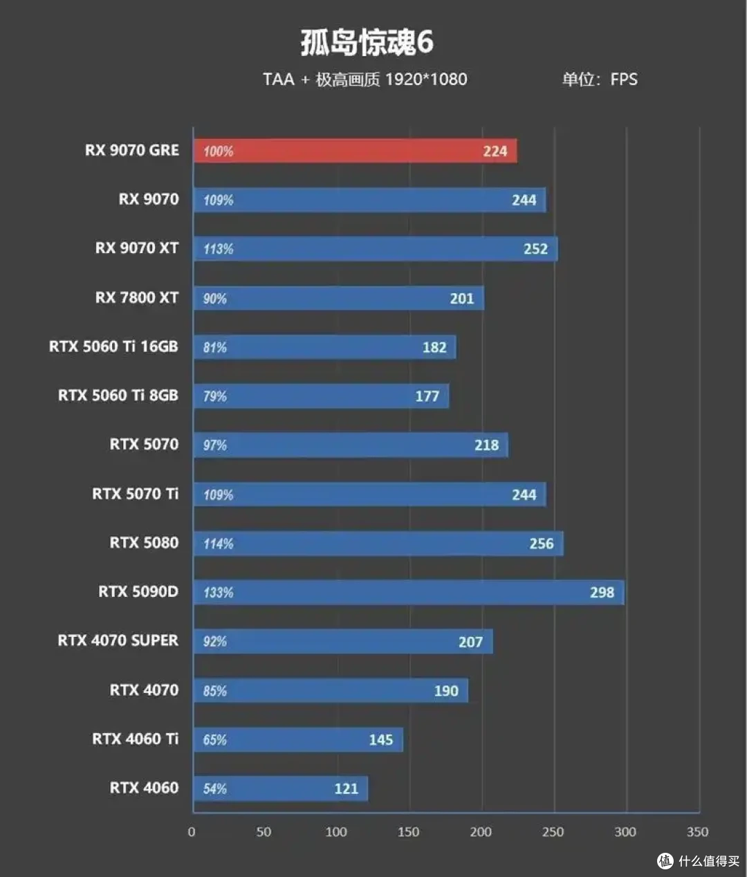 AMD 9070 GRE评测: 超频接近RTX 5070