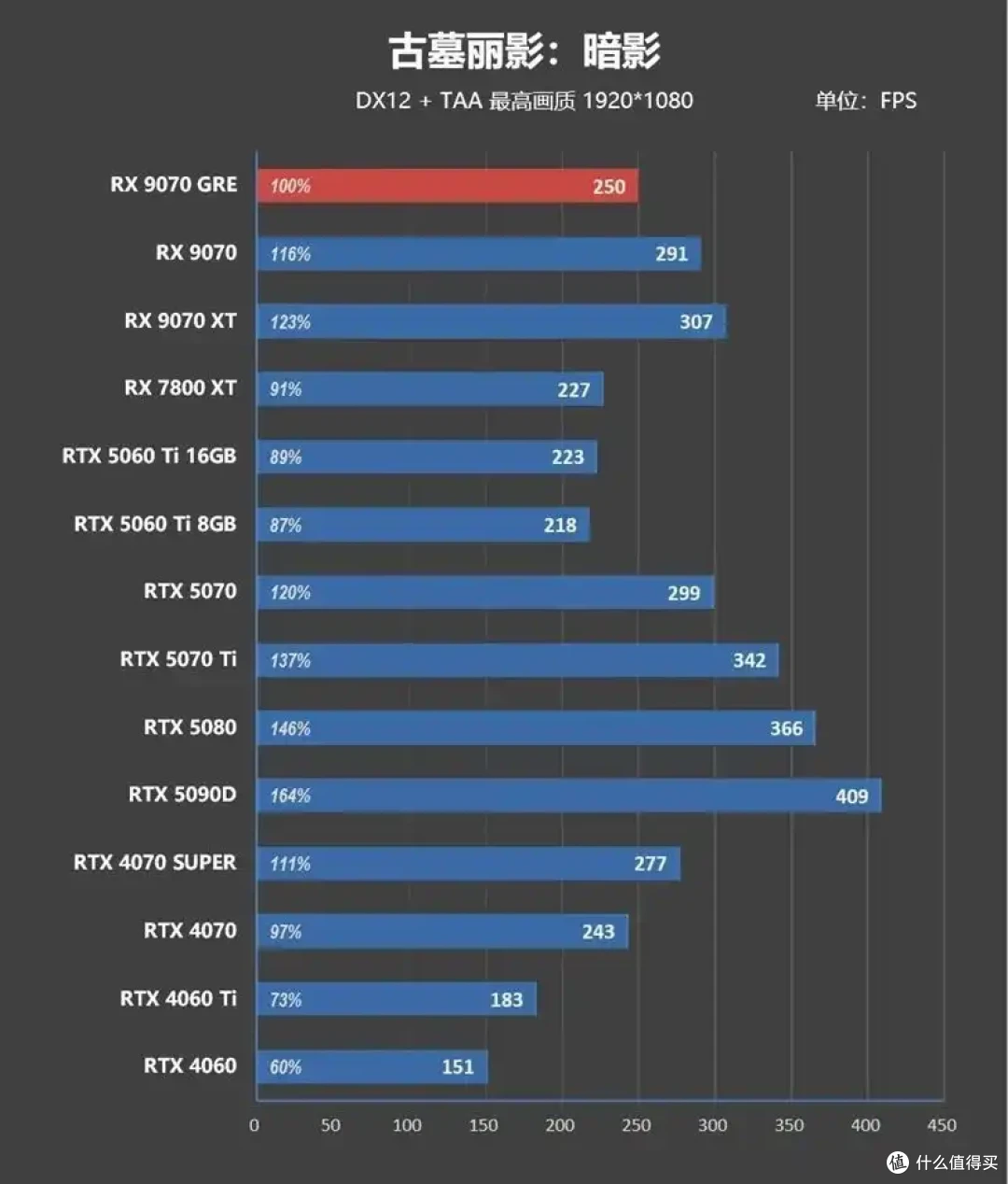 AMD 9070 GRE评测: 超频接近RTX 5070