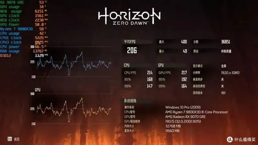 AMD 9070 GRE评测: 超频接近RTX 5070