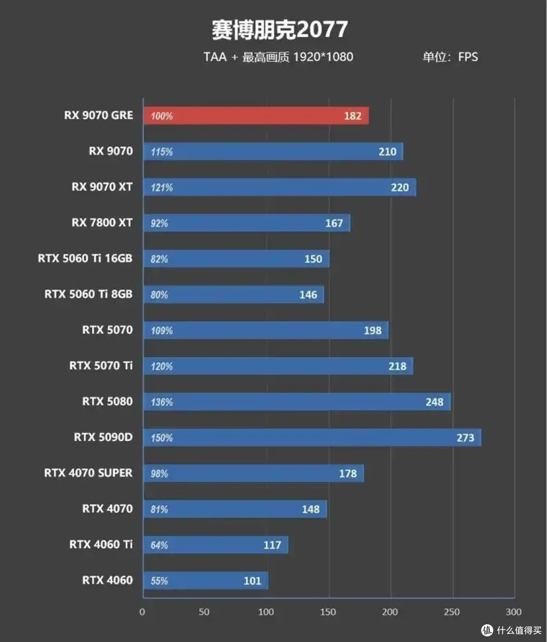 AMD 9070 GRE评测: 超频接近RTX 5070