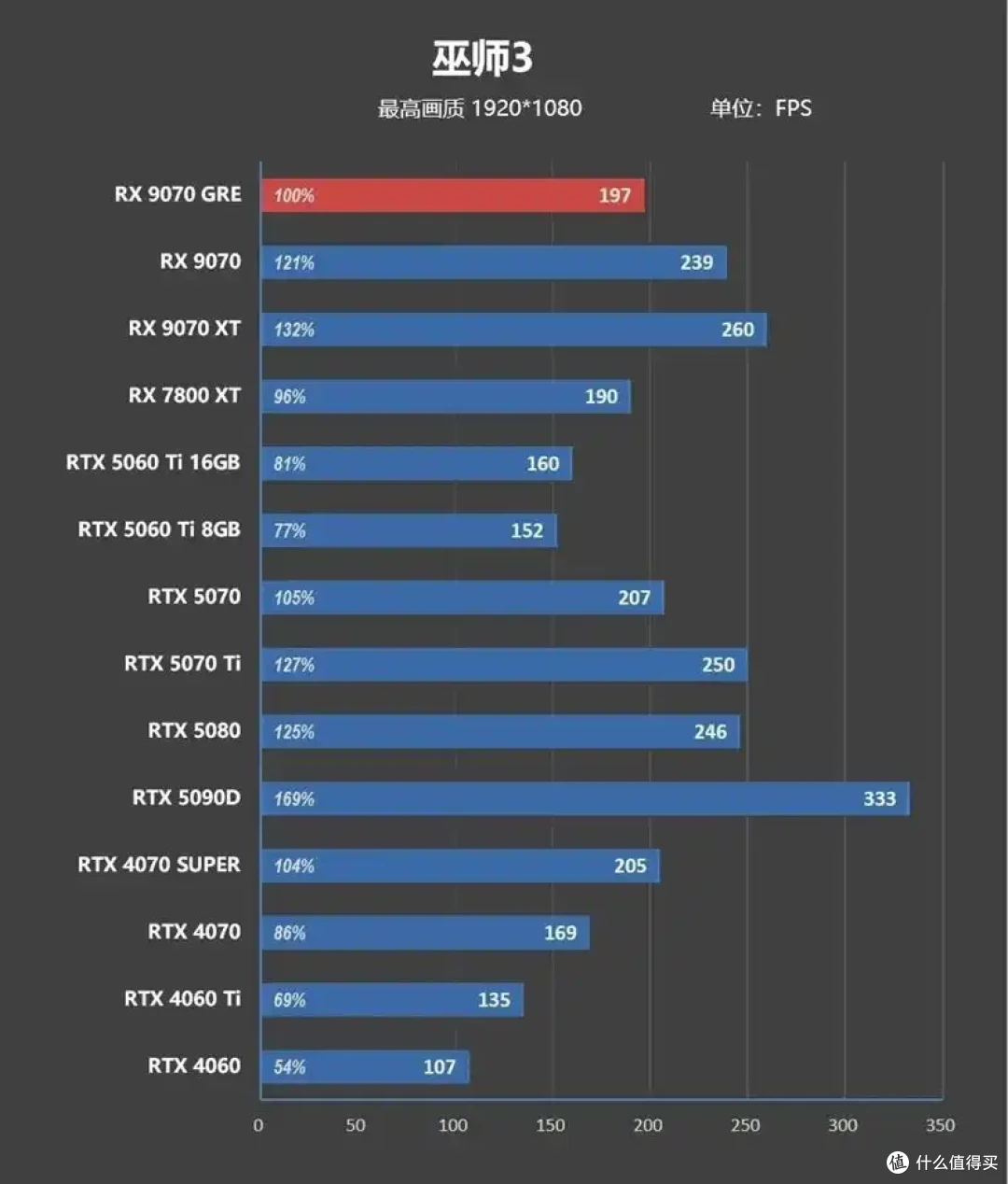 AMD 9070 GRE评测: 超频接近RTX 5070