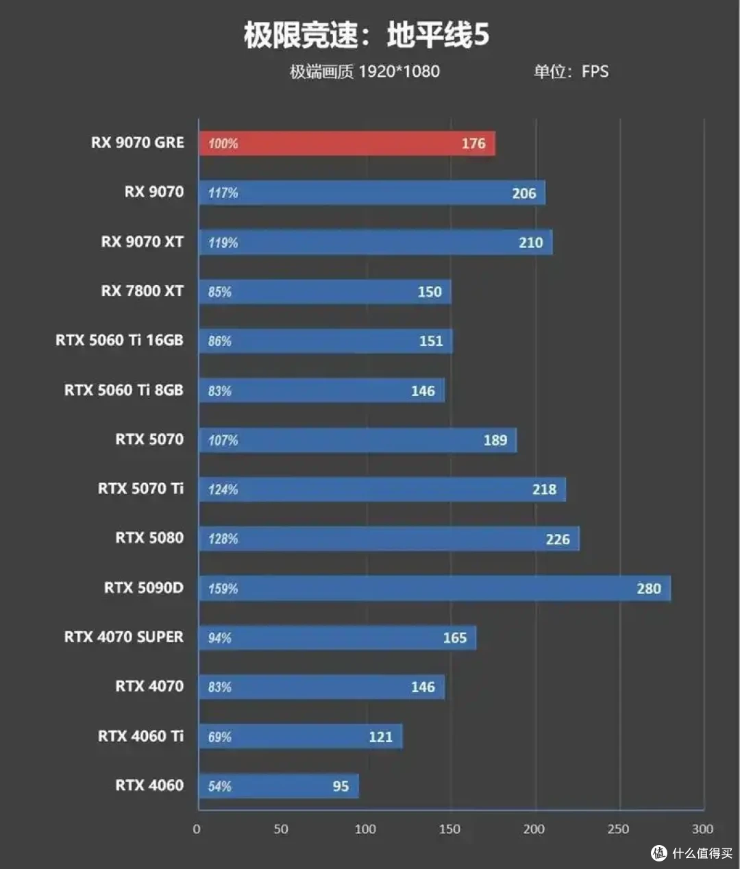 AMD 9070 GRE评测: 超频接近RTX 5070
