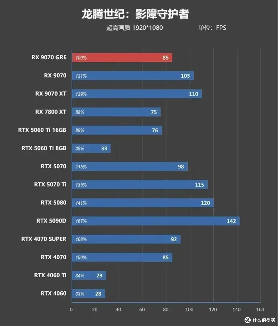 AMD 9070 GRE评测: 超频接近RTX 5070