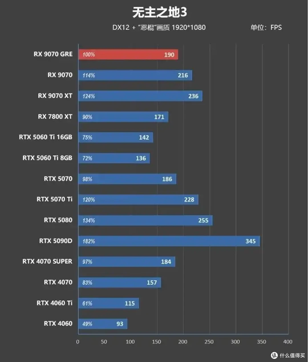 AMD 9070 GRE评测: 超频接近RTX 5070