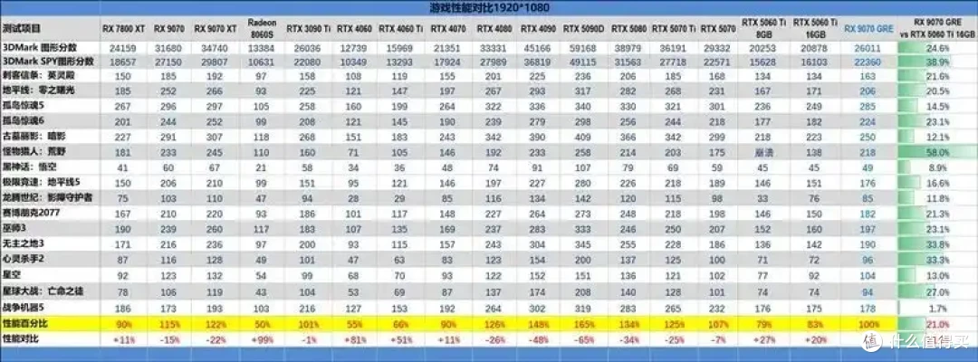 AMD 9070 GRE评测: 超频接近RTX 5070