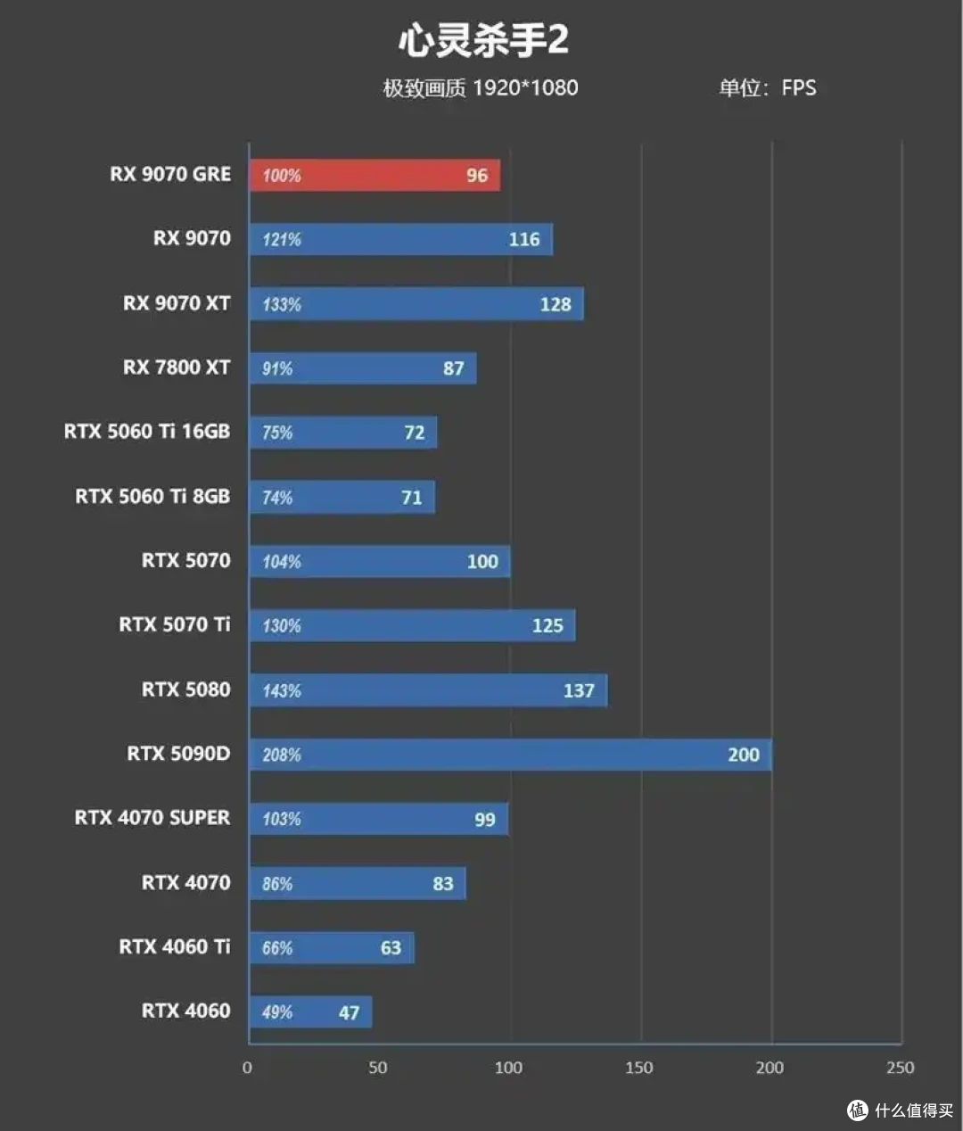 AMD 9070 GRE评测: 超频接近RTX 5070