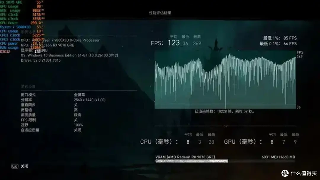 AMD 9070 GRE评测: 超频接近RTX 5070