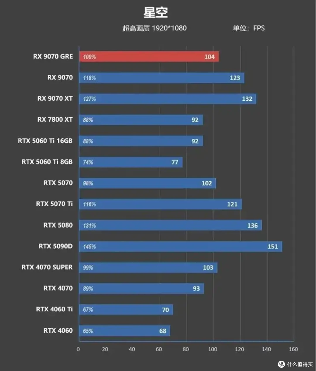 AMD 9070 GRE评测: 超频接近RTX 5070