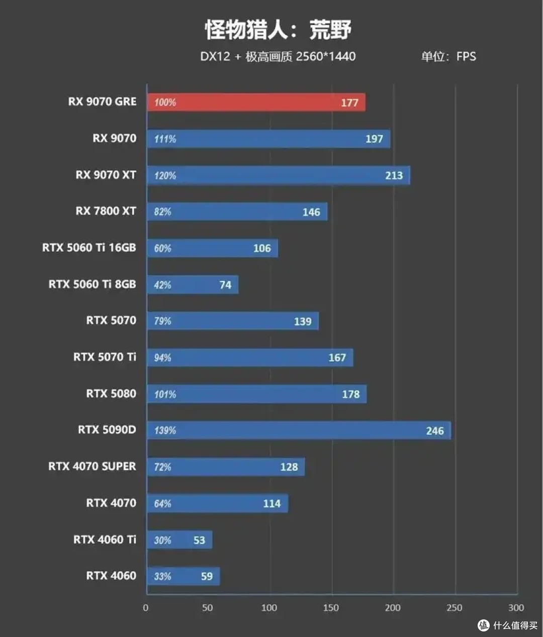 AMD 9070 GRE评测: 超频接近RTX 5070