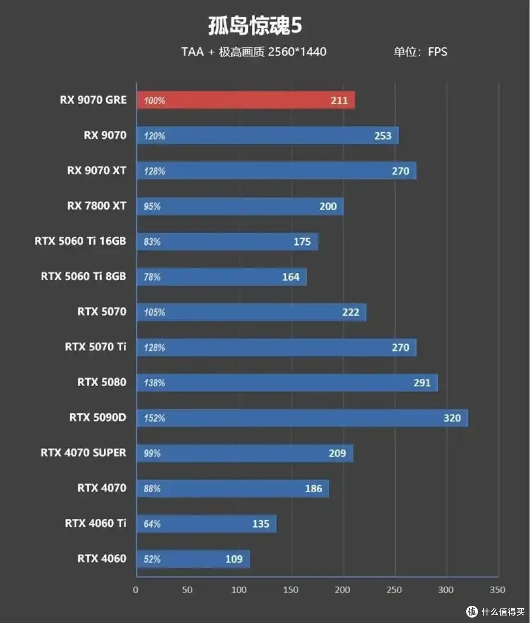 AMD 9070 GRE评测: 超频接近RTX 5070