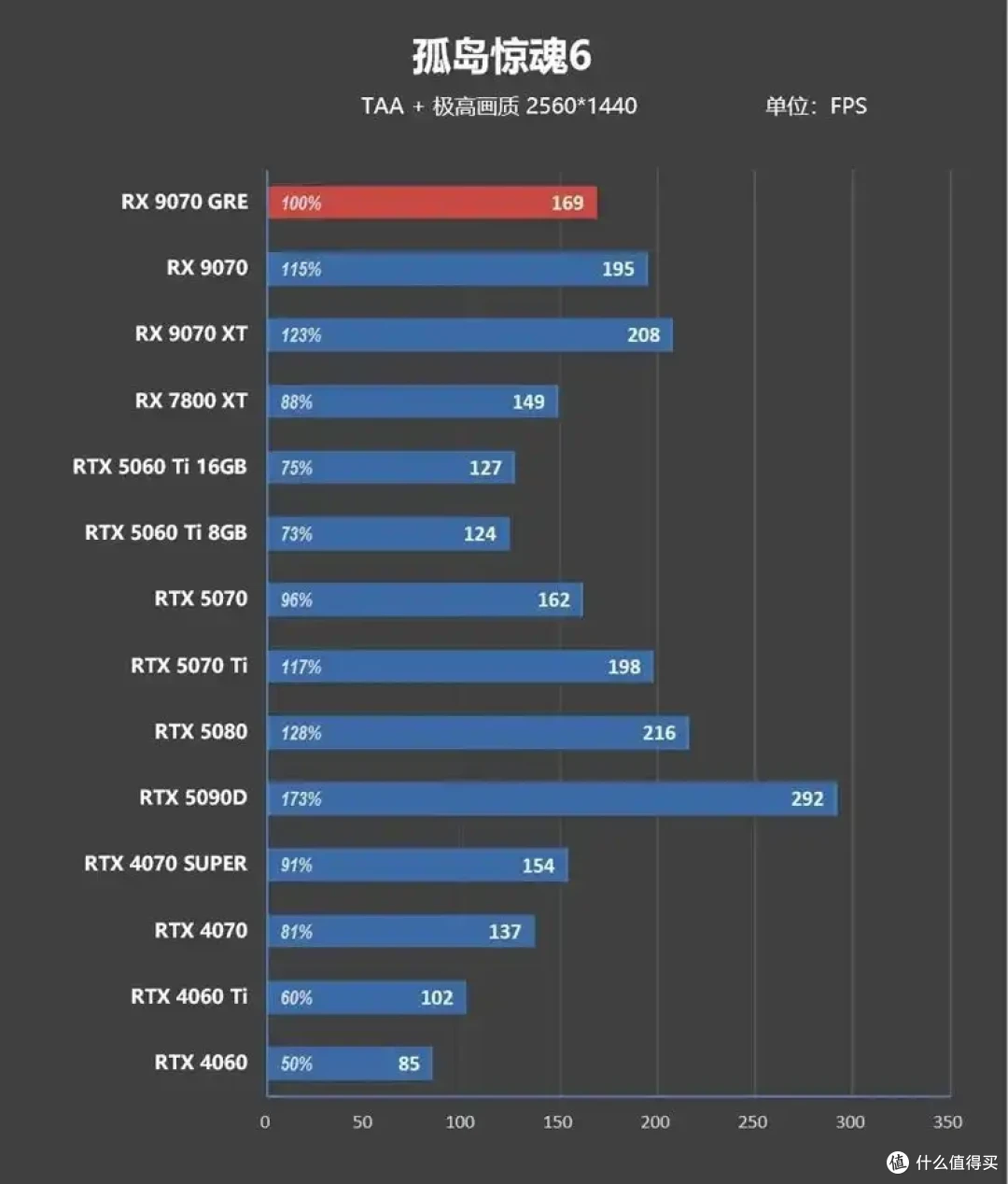 AMD 9070 GRE评测: 超频接近RTX 5070