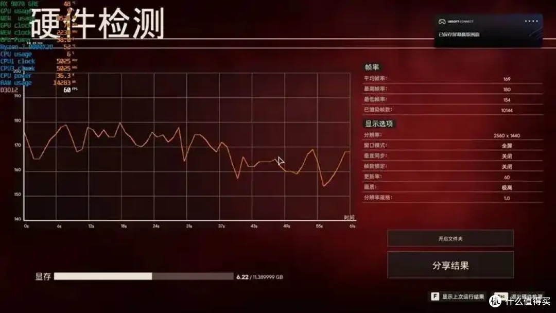 AMD 9070 GRE评测: 超频接近RTX 5070