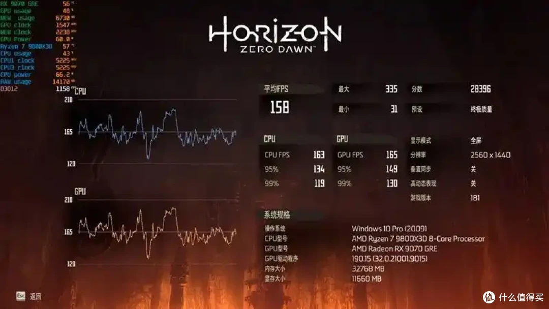 AMD 9070 GRE评测: 超频接近RTX 5070