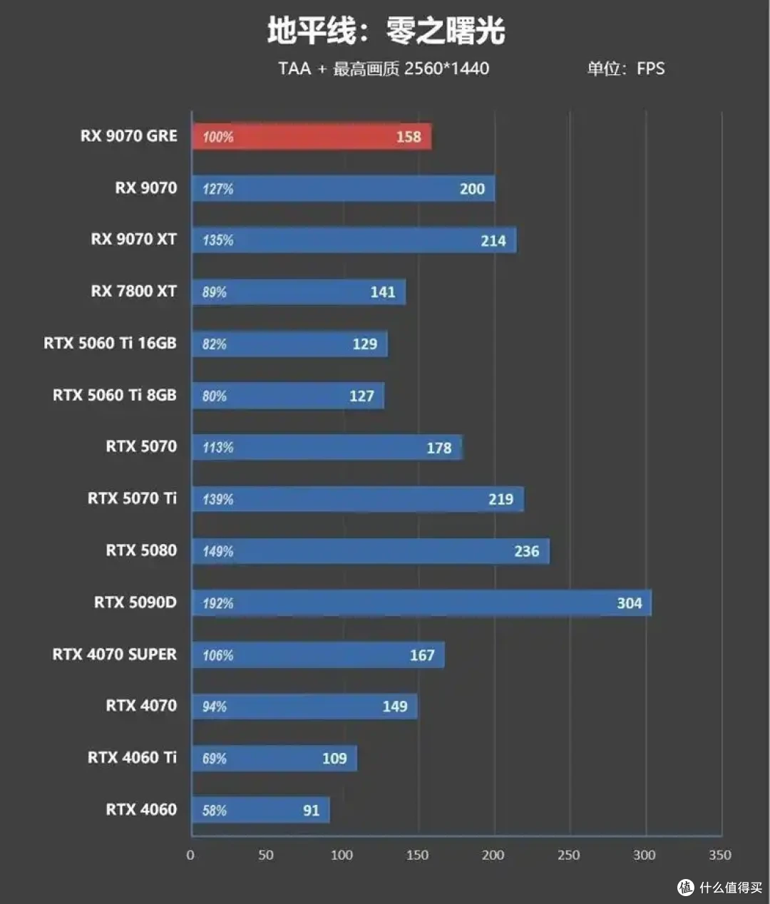 AMD 9070 GRE评测: 超频接近RTX 5070