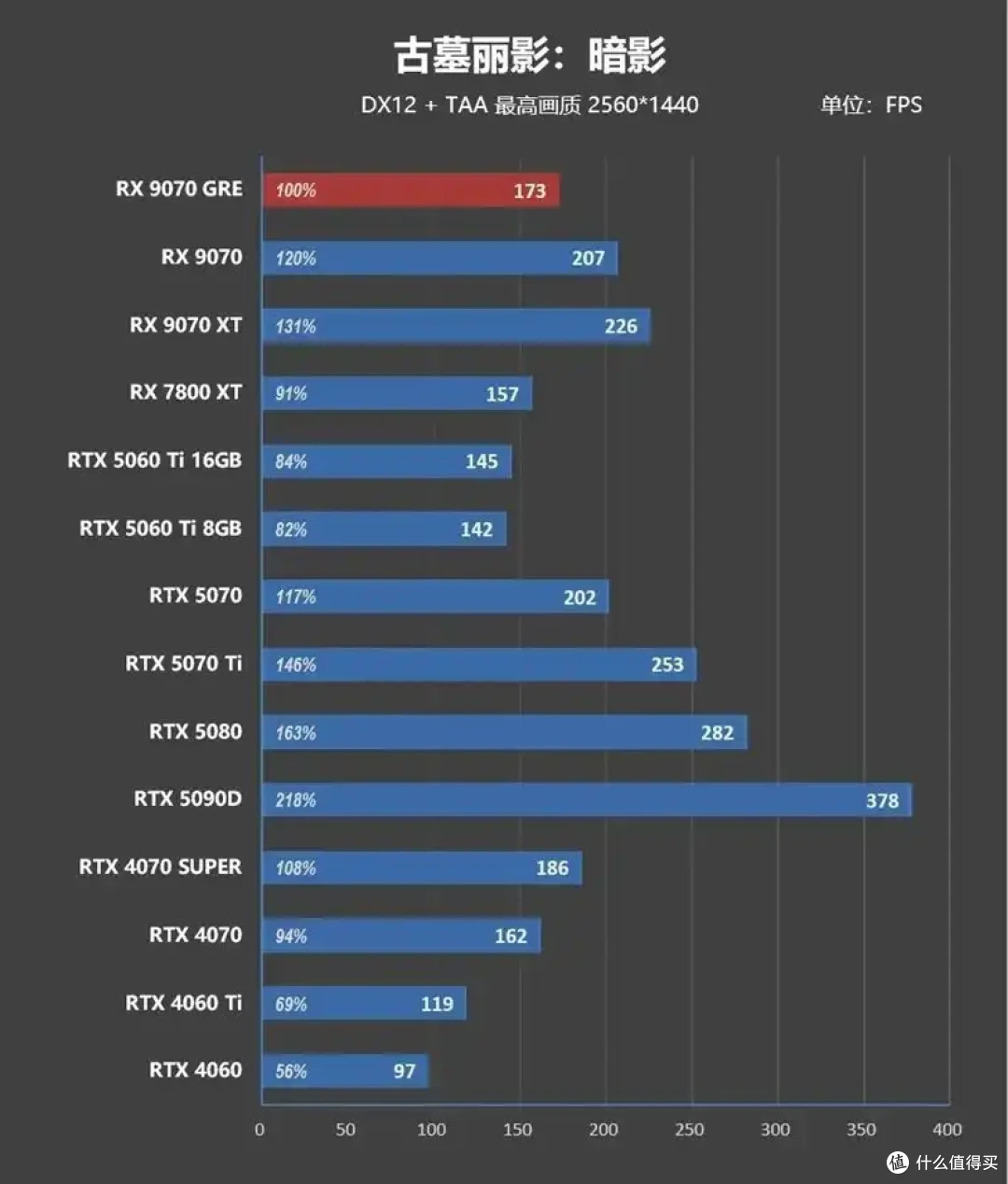 AMD 9070 GRE评测: 超频接近RTX 5070