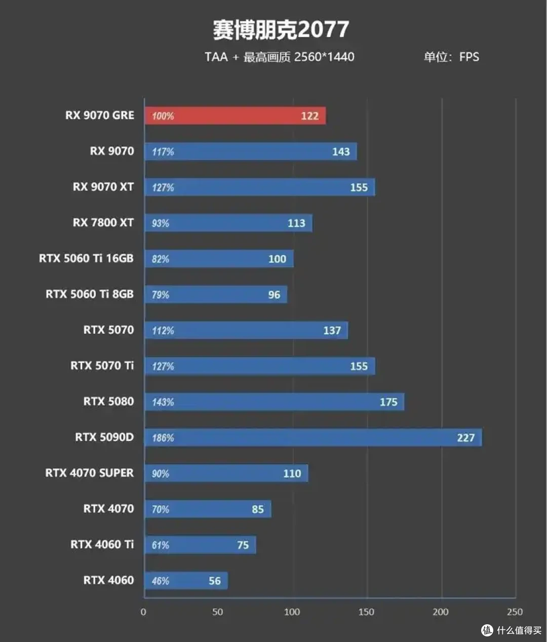 AMD 9070 GRE评测: 超频接近RTX 5070