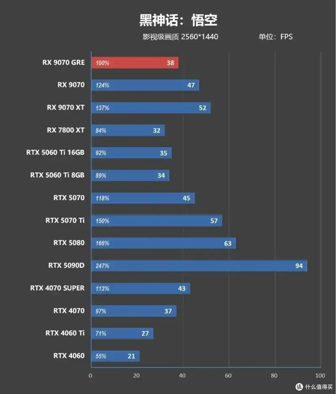 AMD 9070 GRE评测: 超频接近RTX 5070