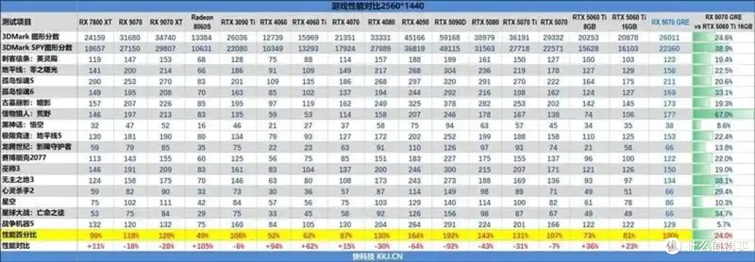 AMD 9070 GRE评测: 超频接近RTX 5070