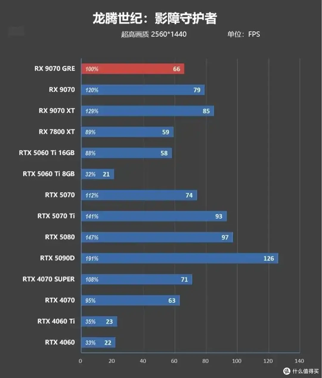 AMD 9070 GRE评测: 超频接近RTX 5070