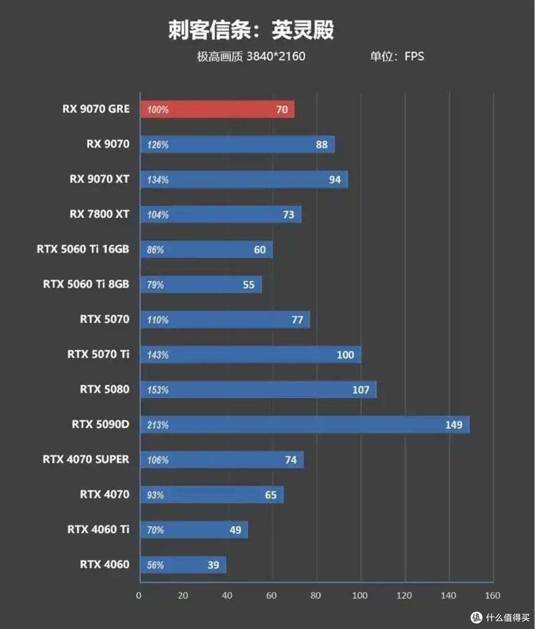 AMD 9070 GRE评测: 超频接近RTX 5070