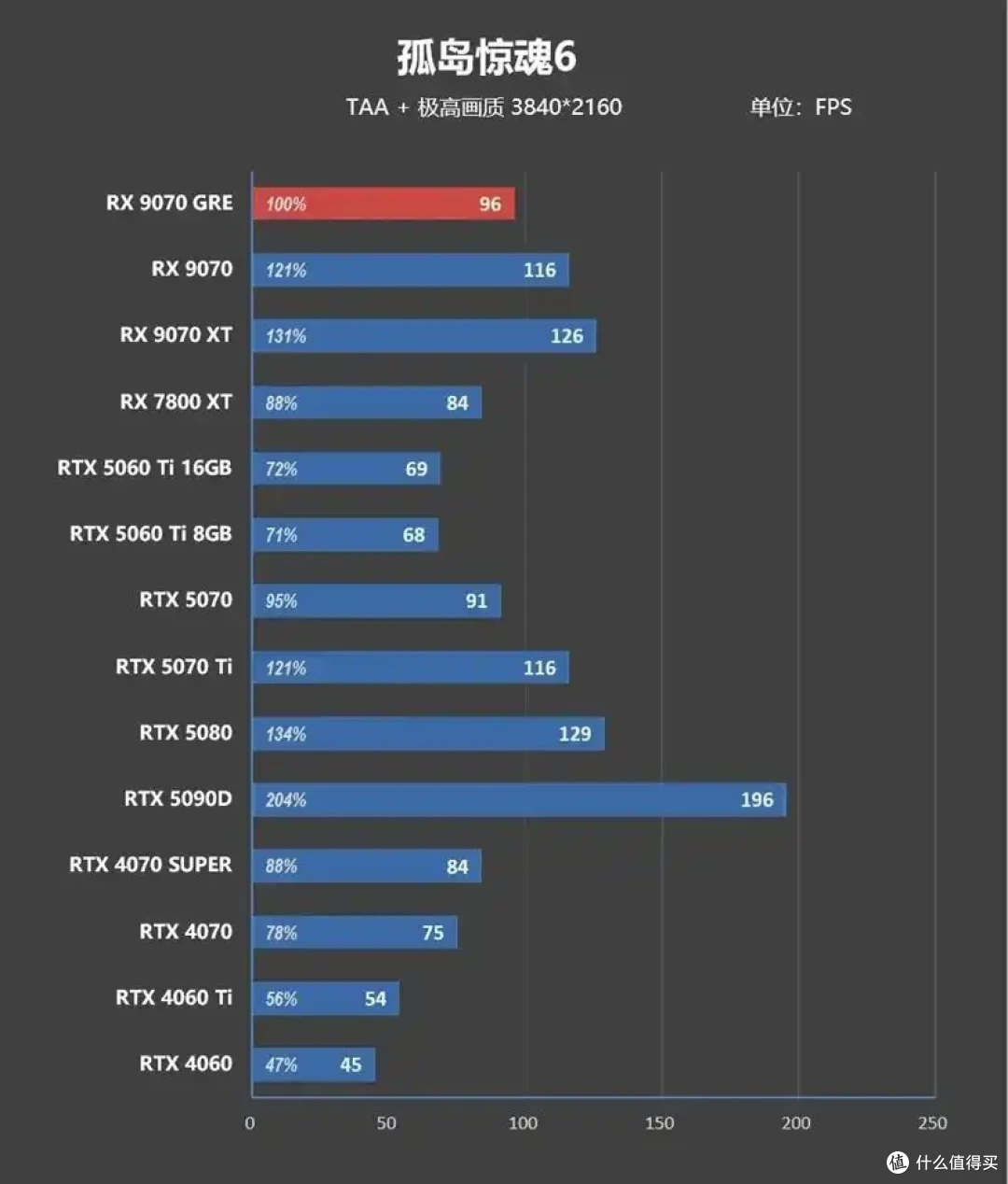 AMD 9070 GRE评测: 超频接近RTX 5070